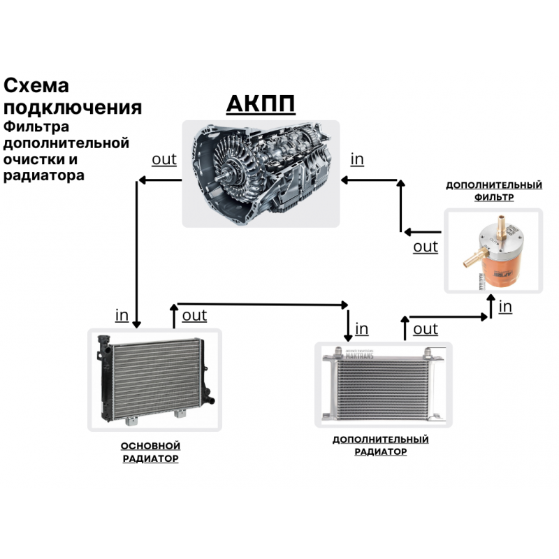 Additional filtration kit with belt radiator U140E U150E U151E U250E U660E U760E U881E U881F UA80 / UA80E A6LF1/2/3 A6GF1 A6MF1/2/3 / A8LF1 / A8MF1 JF018 TR580 FNR5 AW80-40LS, AW81-40LE, U440E, U441E